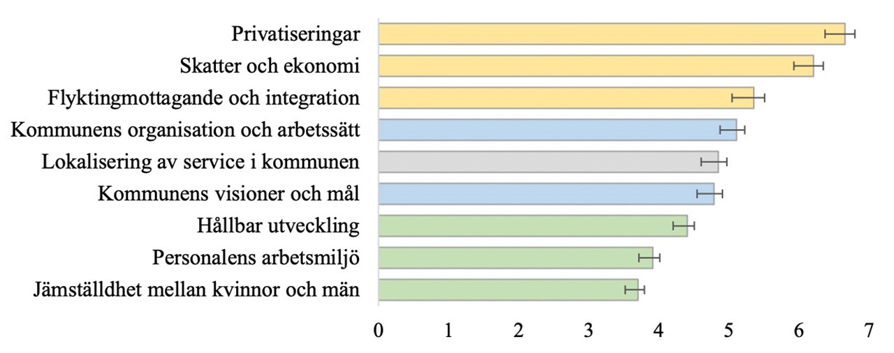 Figur: Topplista – åsiktskonflikter inom olika politikområden (medelvärde kommunnivå)