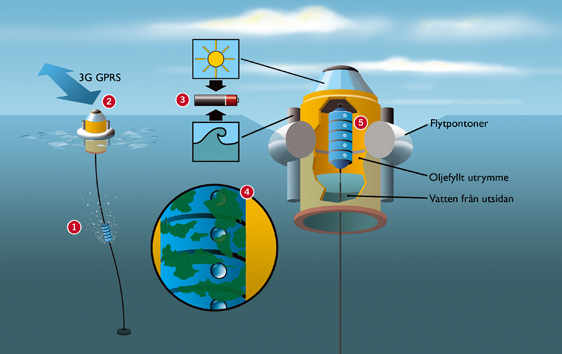 Sensorbojen mäter automatiskt flera parametrar och skickar sedan data till land