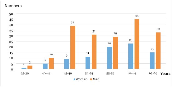 Diagram 2: Age of professors in 2014.