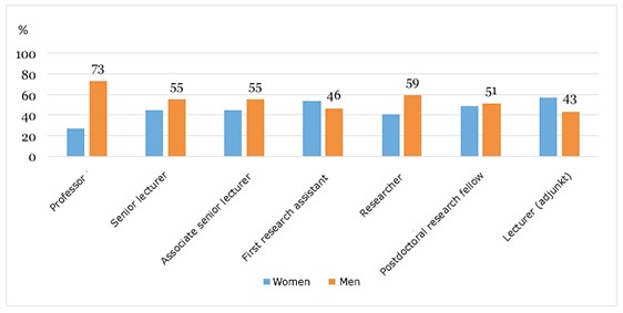 Diagram 3: Average distribution of women and men 2010-2014.