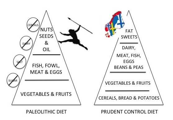 Diet pyramid