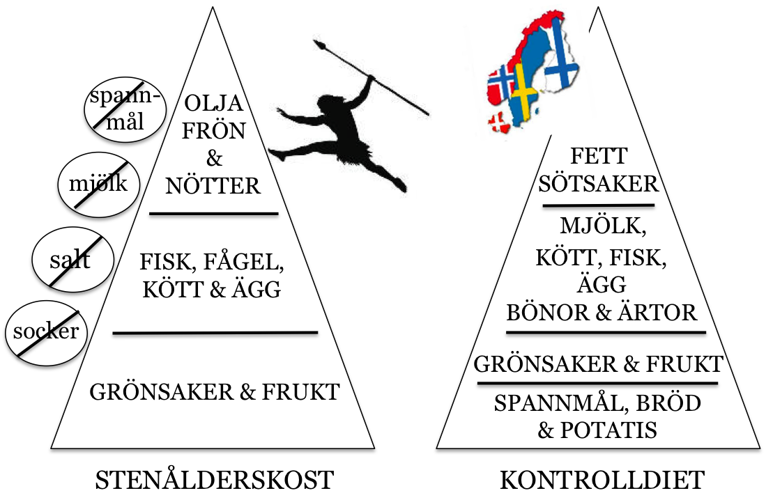 Kostpyramide för paleo respektive Nordisk näringsrekommendation