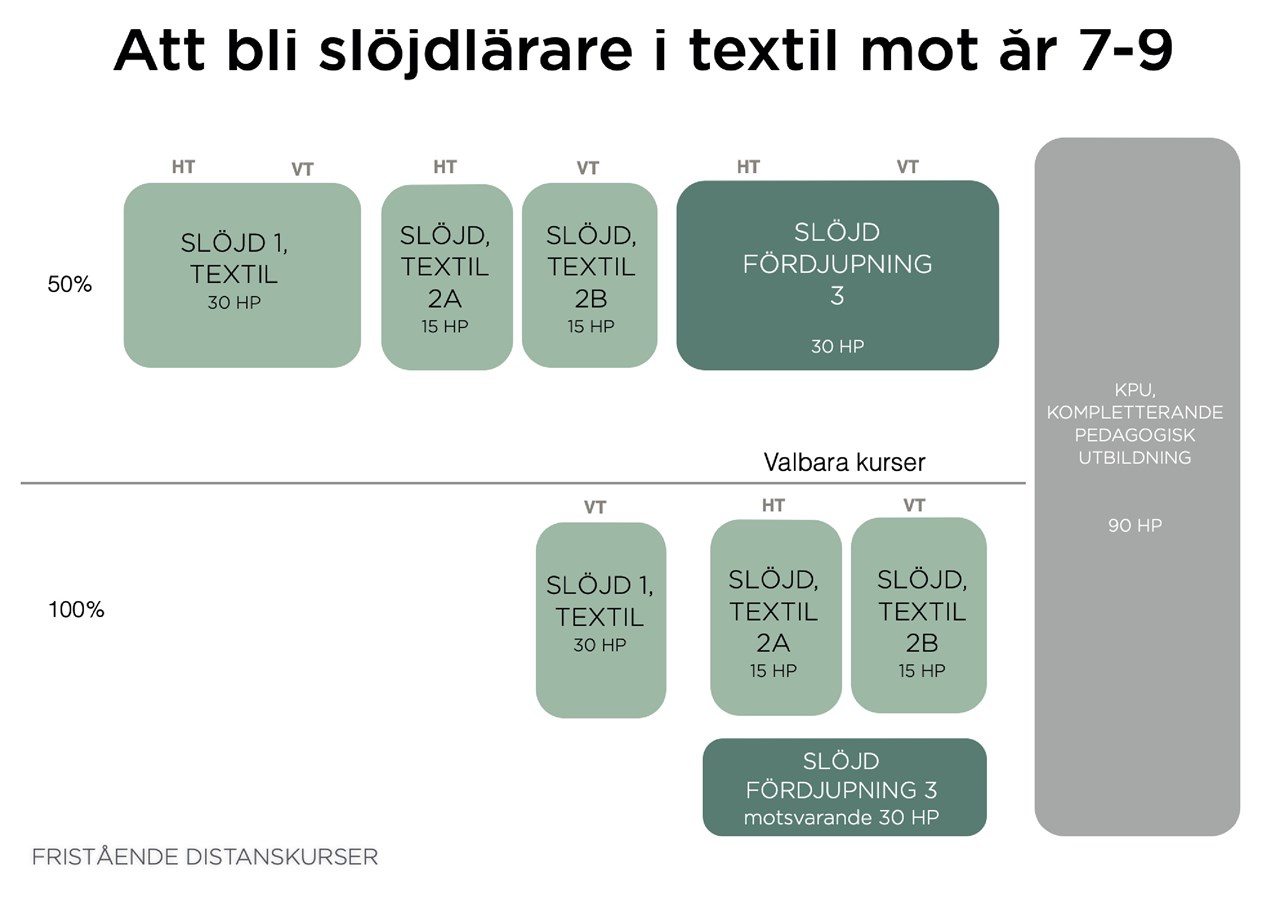 Visualisering av sökväg till textilslöjdslärare