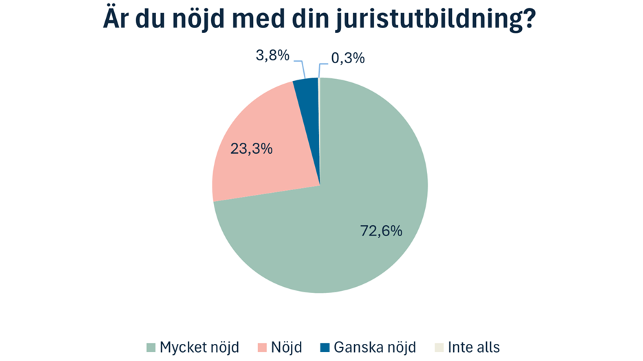Ett cirkeldiagram som visar hur nöjda alumner är med juristutbildningen. 72,6 procent har svarat mycket nöjd, 23,3 procent har svarat nöjd, 3,8 procent har svarat ganska nöjd och 0,3 procent har svarat inte alls nöjd.  