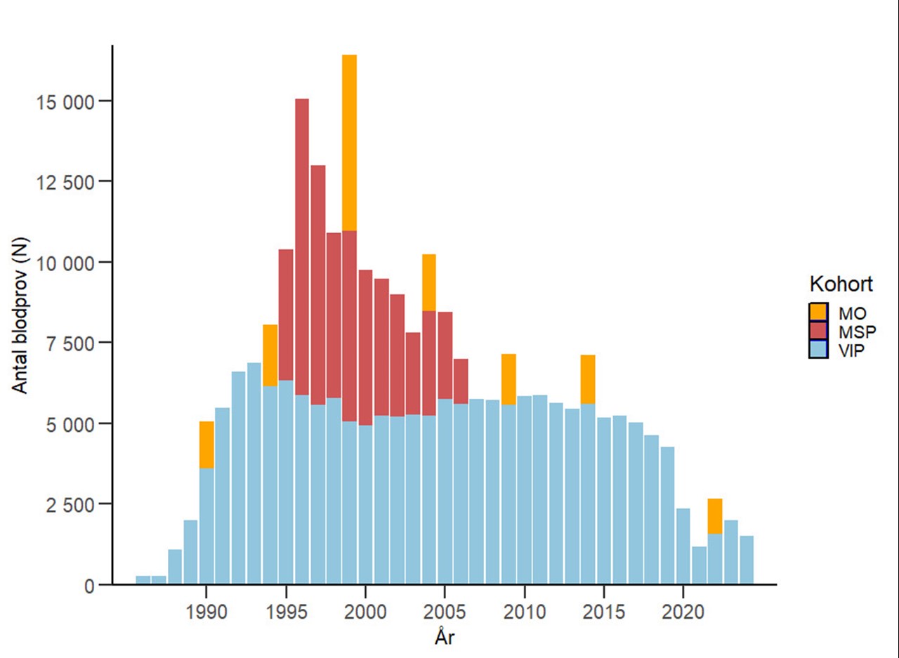 Antal prov per år inom NSHDS