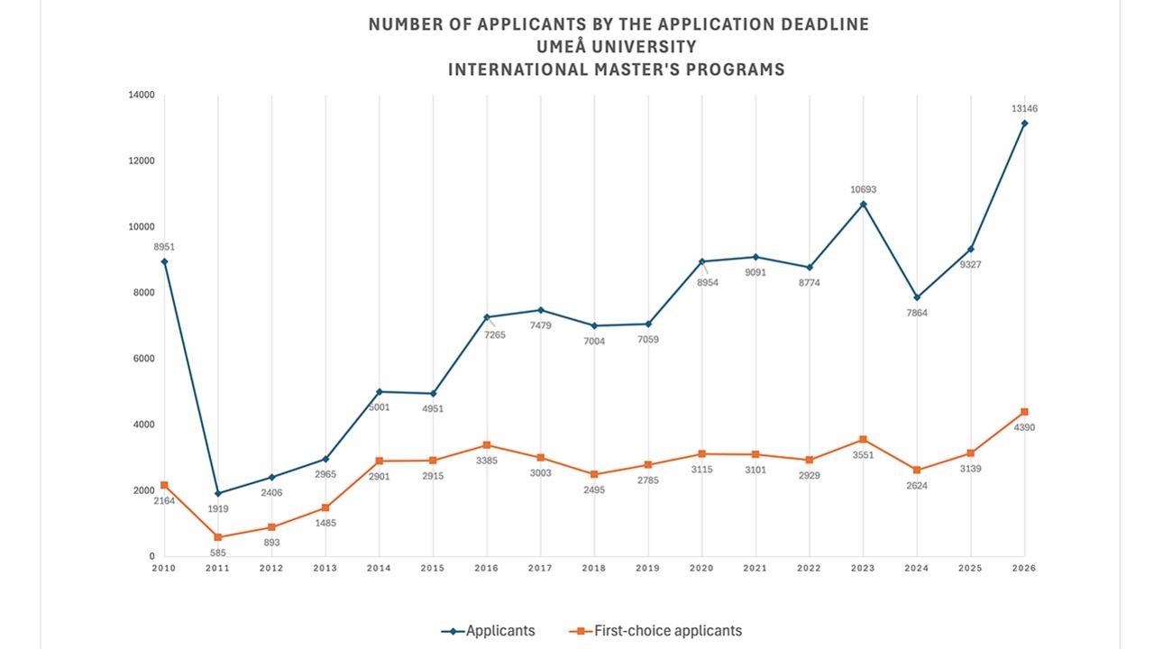 A line graph showing the number of people in the united states.