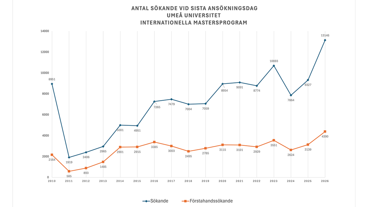 Ett linjediagram som visar antalet m&auml;nniskor i landet.