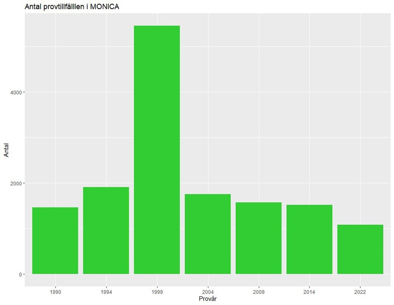 Antal provtillfällen i MONICA