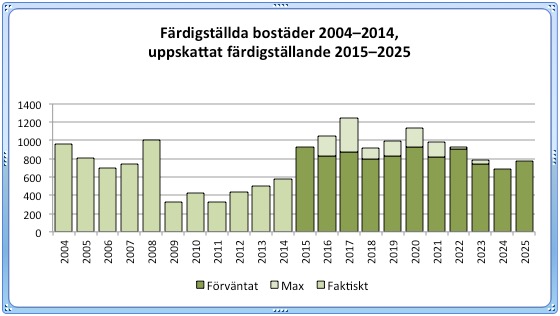 Tabell över bostadsbyggande i Umeå