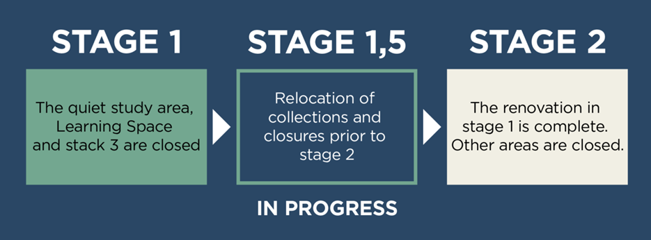 Illustration showing the stages of the renovation of the University Library.