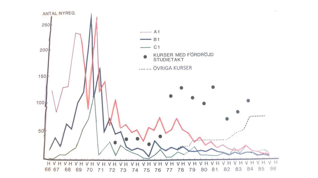 Antal nyregistrerade studenter p&aring; kurser i sociologi 1966-1986.
