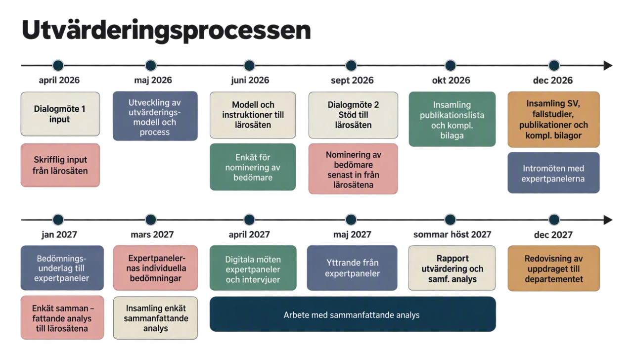 fl&ouml;desschema av process