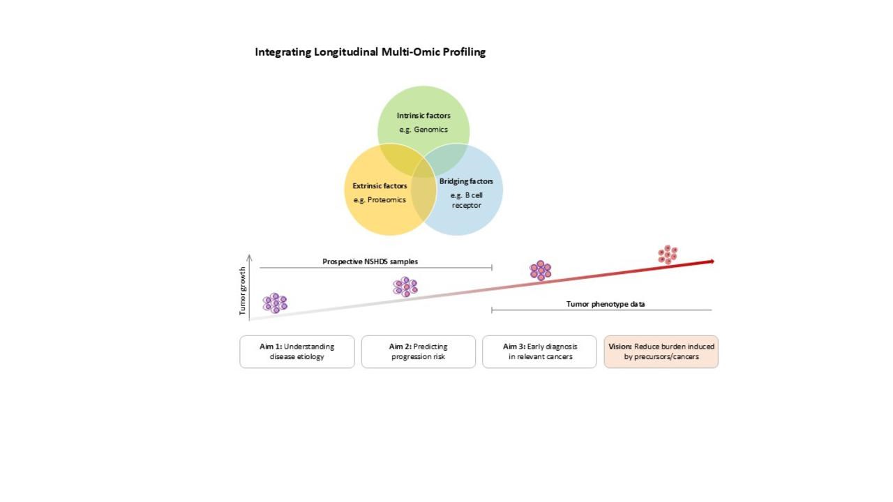 Figur Multi omic profiling