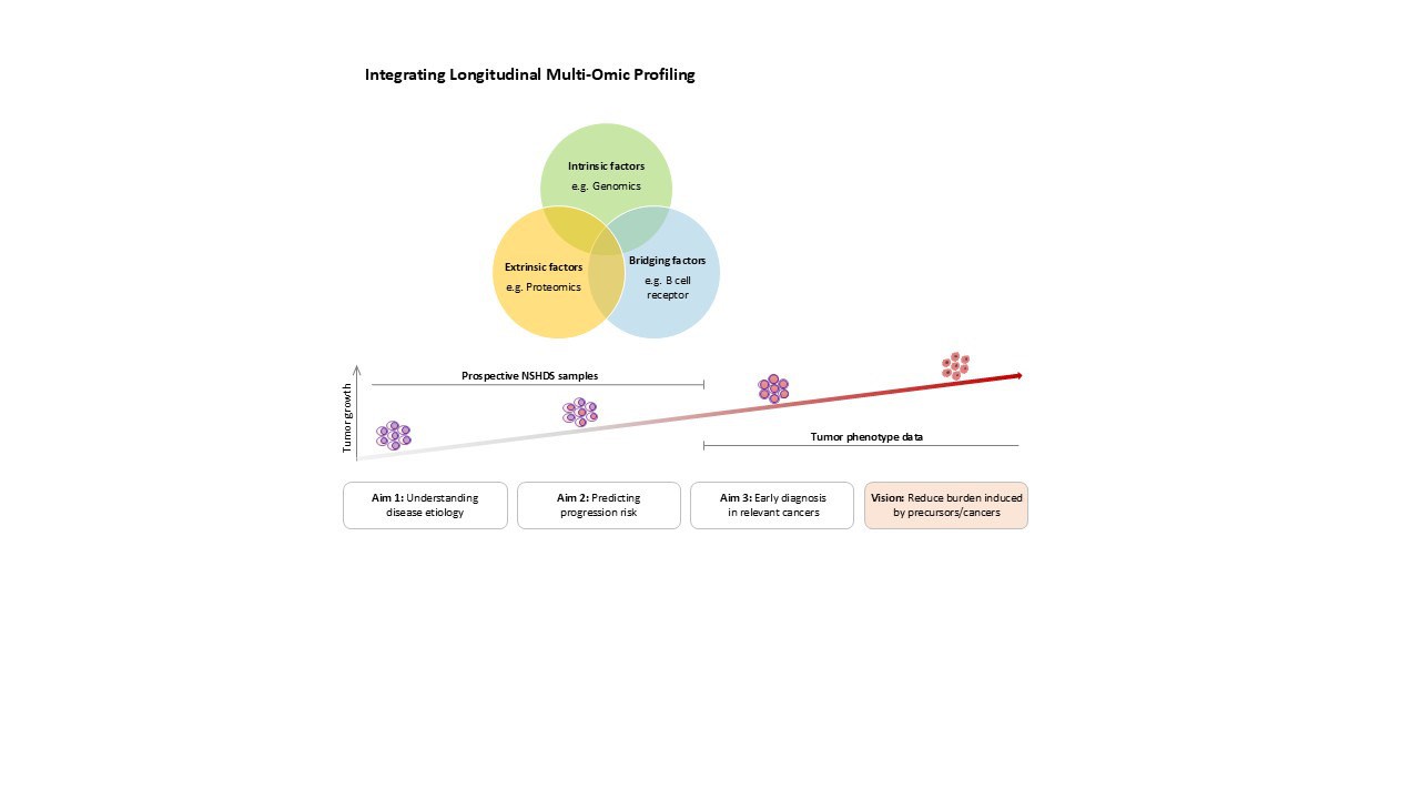 Figur Multi omic profiling