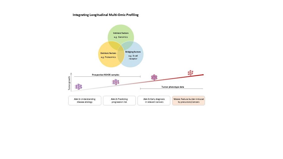 Figur Multi omic profiling