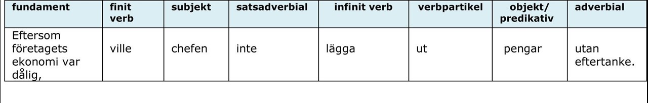 Satsschema över huvudsats