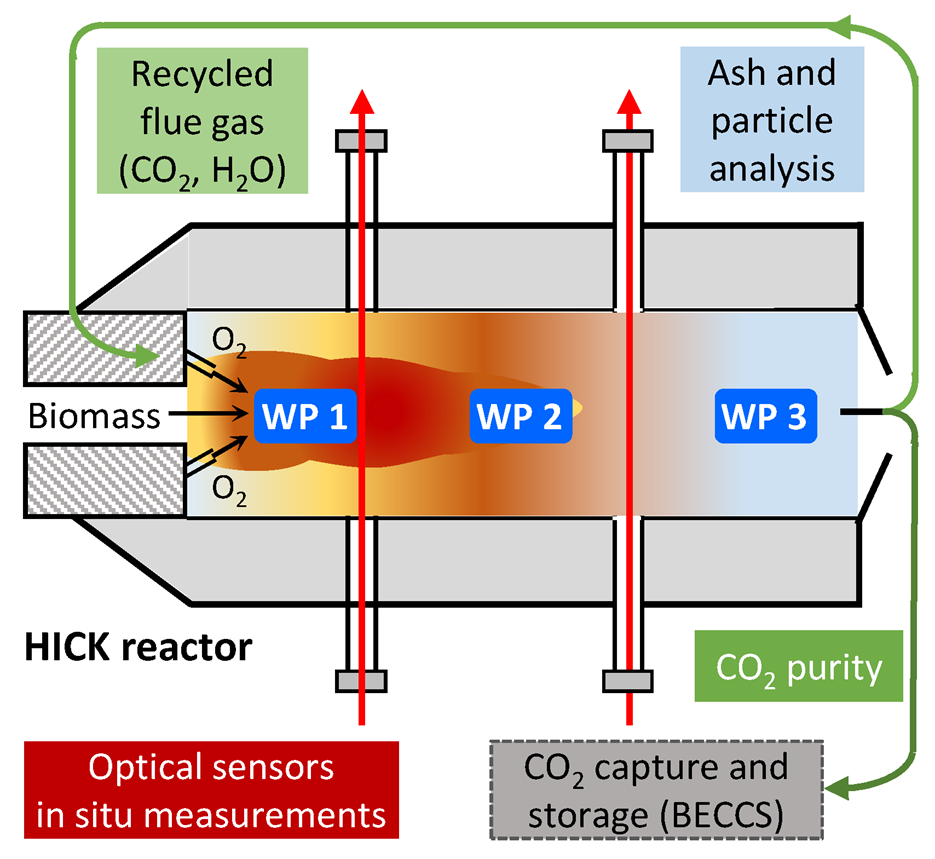 Scheme on the oxyfuel process