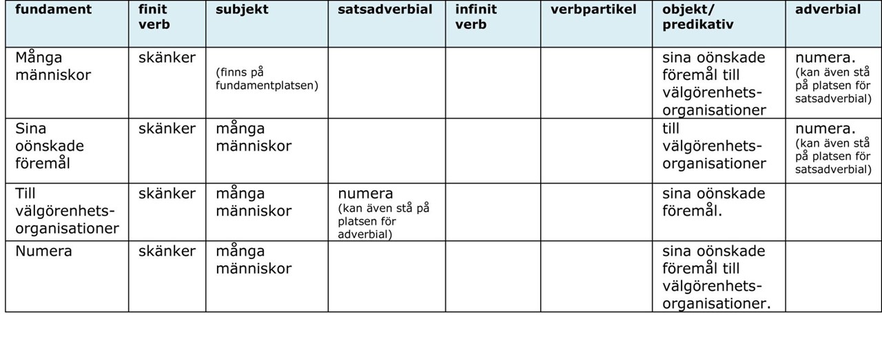 Satsschema över huvudsats