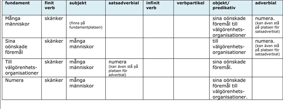 Satsschema över huvudsats