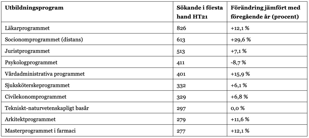 Program med flest sökande i första hand vid Umeå universitet.