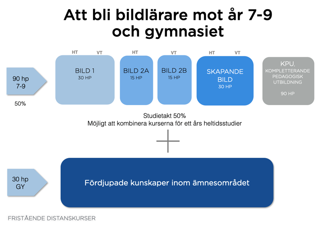 Överblick av de kurser som behövs till att bli ämneslärare i bild