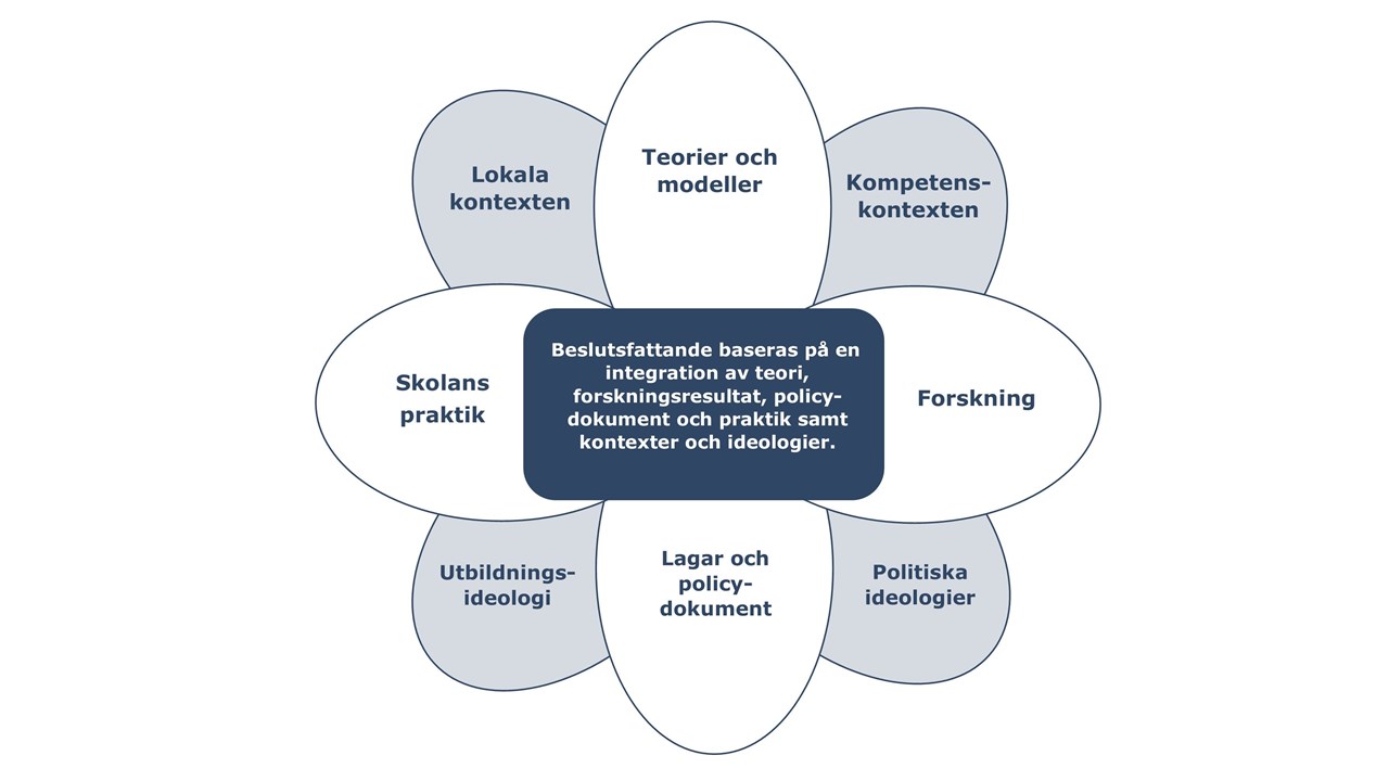 Blomman – olika perspektiv som påverkar ledares lärande och beslutsfattande: Teorier och modeller, kompetenskontexten, forskning, politiska ideologier, lagar och policydokument, utbildningsideologi, skolans praktik, lokala kontexten