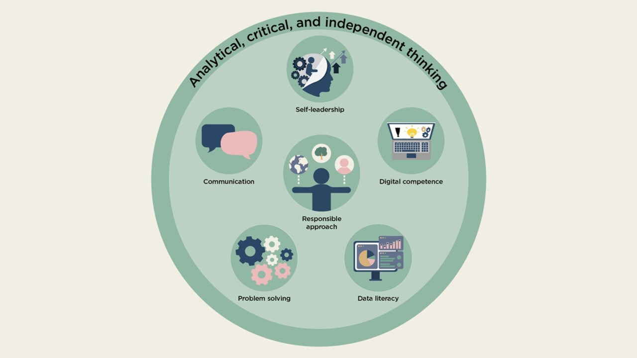 In the figure, the competencies which are in focus are illustrated.