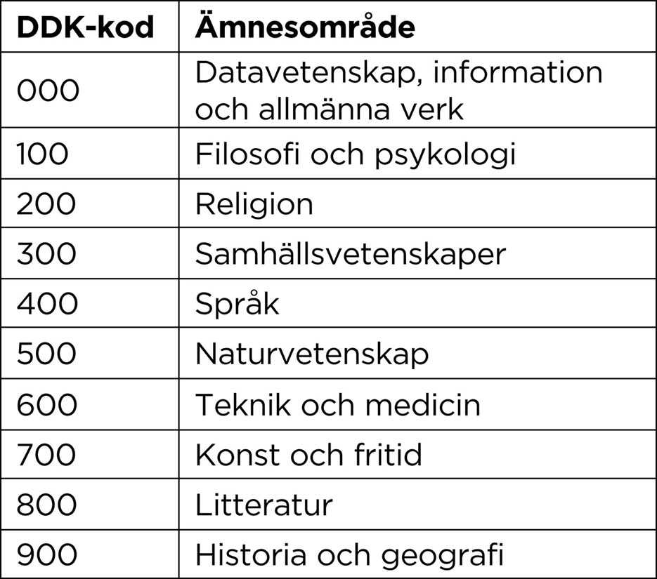 En tabell som visar de tio huvudklasserna i Dewey decimalklassifikation och vilka ämnesområden de omfattar.