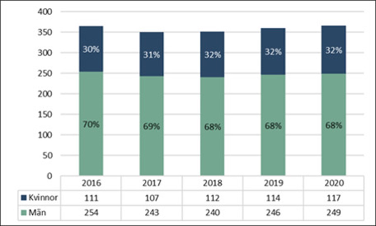 Diagram 14: Antalet anställda professorer under åren 2016–2020.