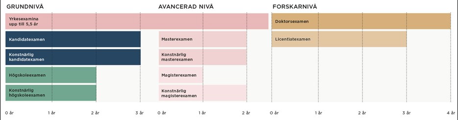 Hur Lång är En Kandidatexamen