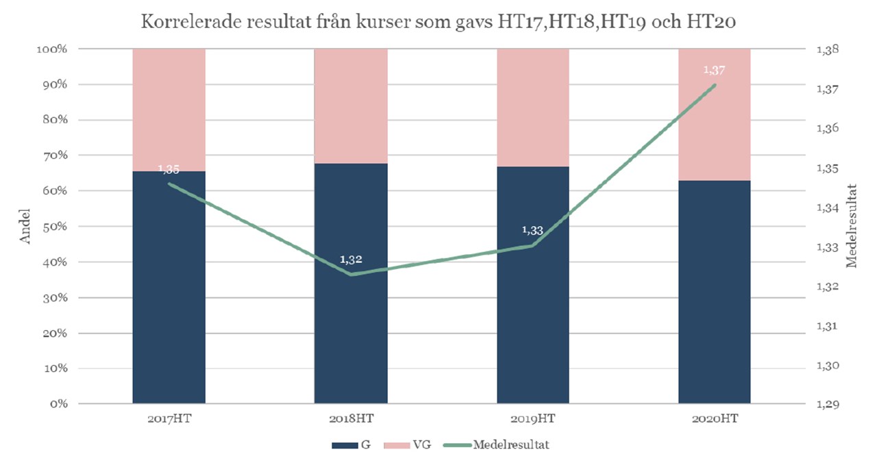 Fördelning av betyg G/VG för resultat satta med tregradig skala samt medelresultat där G=1 och VG=2.