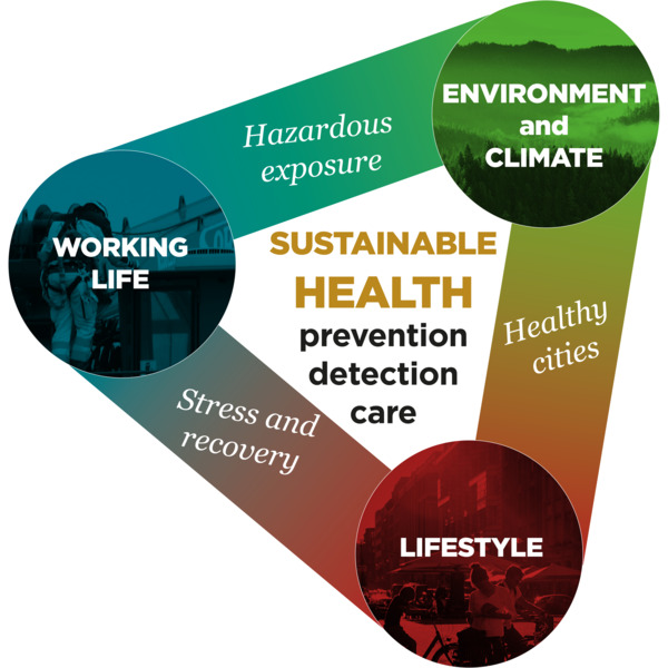 Illustration av forskningsområden Hållbar hälsa