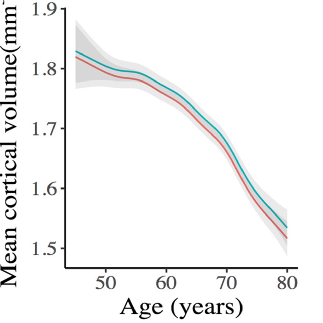Graf som visar hur hjärnbarken krymper med sitgande ålder för hög- respektive lågubildade