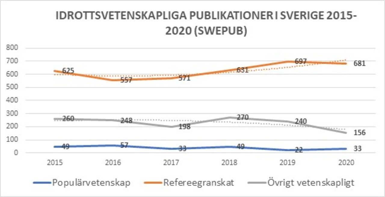 Idrottsvetenskapliga publikationer i Sverige 2015-2020 (Swepub)