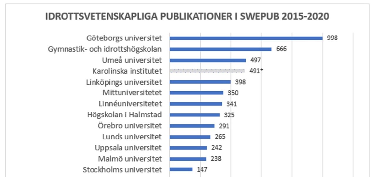 Idrottsvetenskapliga publikationer i Swepub 2015-2020