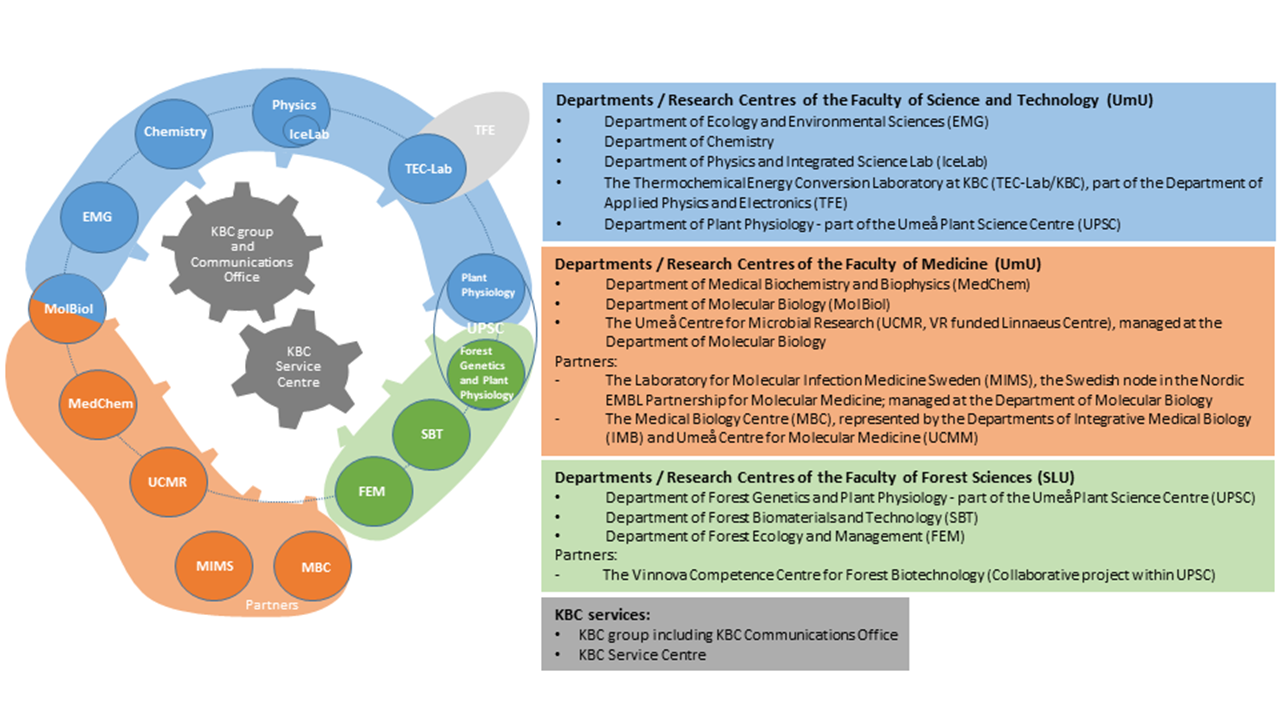 Illustration of the organisation of Chemical Biological Centre, KBC