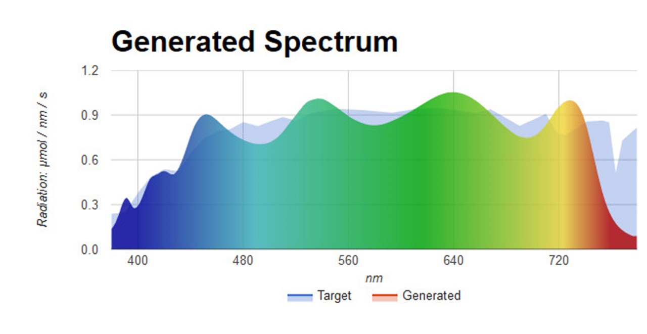 diagram som visar spektrum från ljuskälla