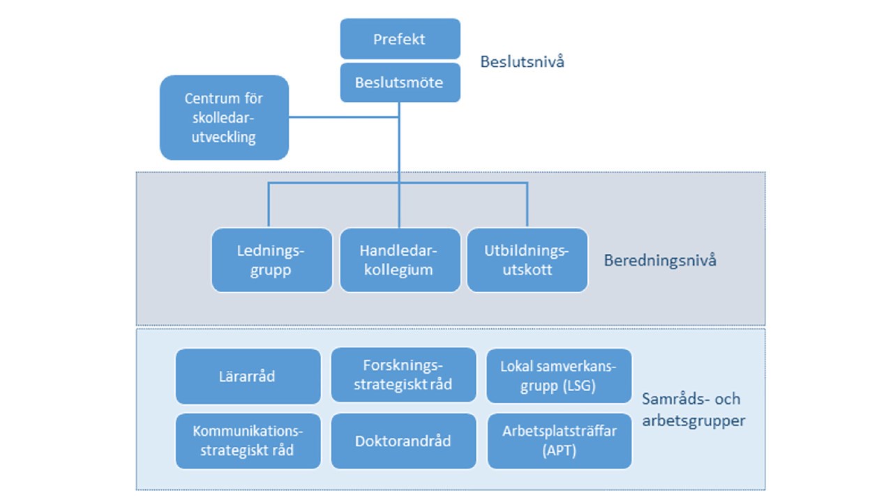 Organisationsträd Statsvetenskapliga institutionen