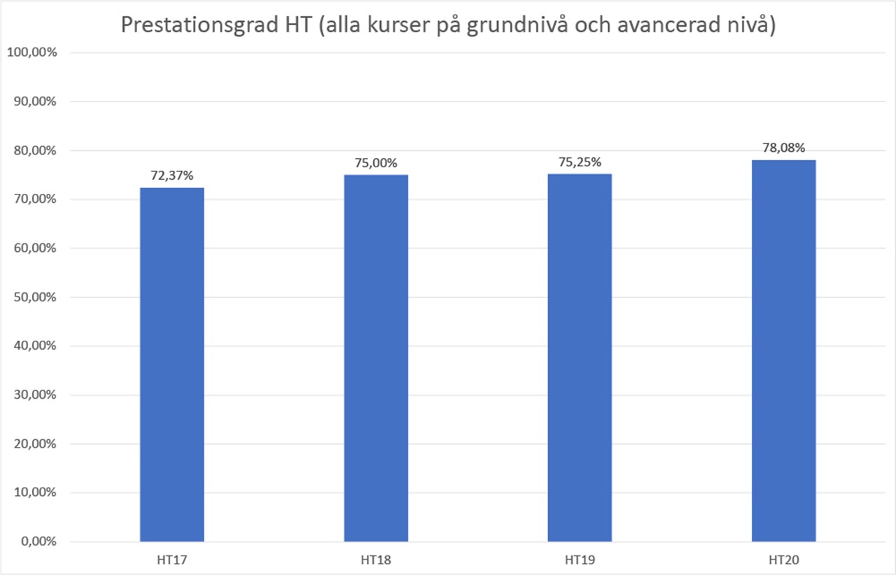 Diagram över prestationsgrad HT17 – HT20 kurser på grundnivå och avancerad nivå.