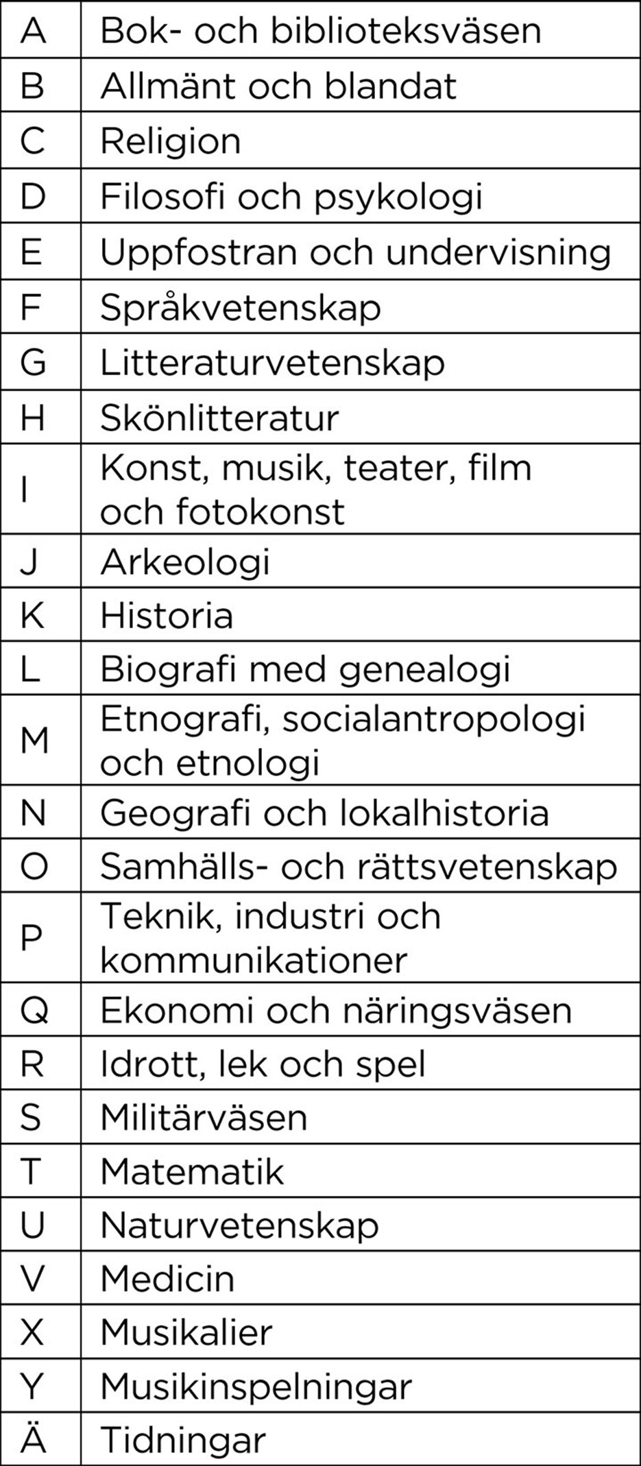 En tabell som visar en sammanställning av alla huvudklasser i SAB-systemet.