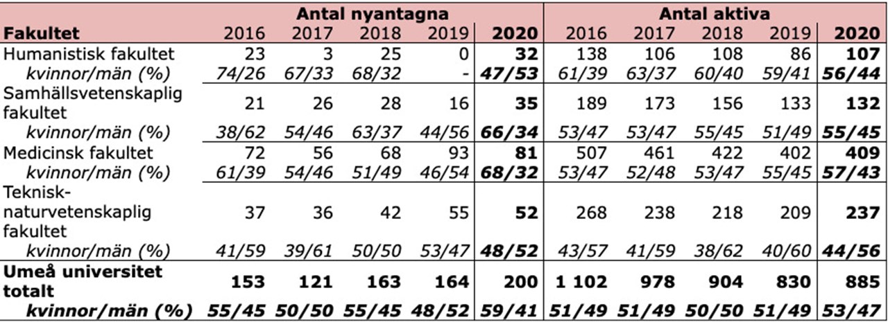 Bild på tabell 40 årsredovisningen 2020