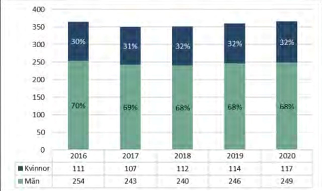 Figure of total number porfesoosrs from 2016-2020 