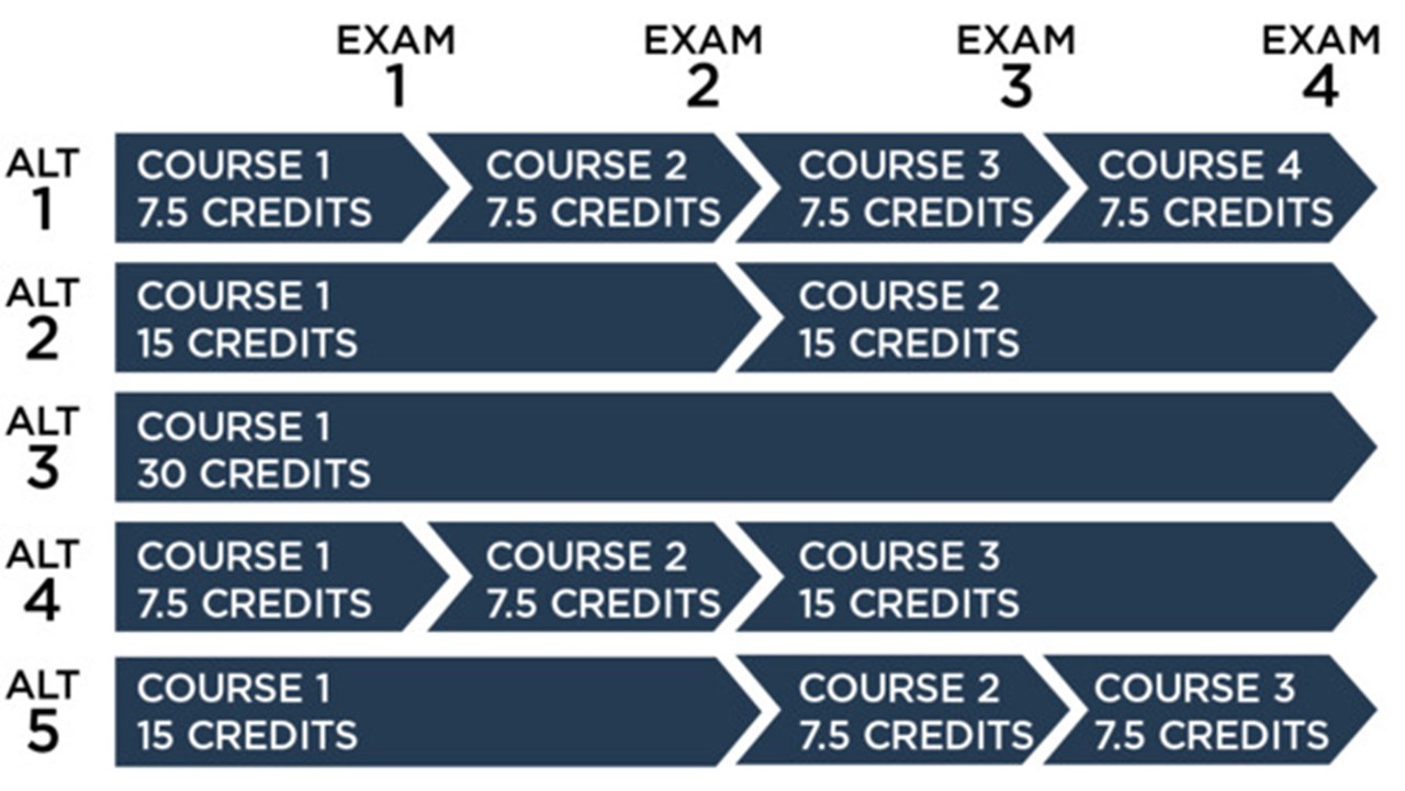 Graphic illustration of how to combine courses