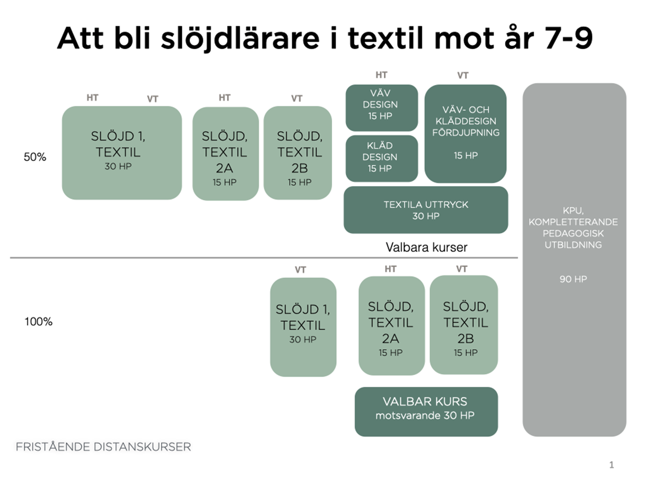Kurser som illustrerar olika vägar till att bli textilslöjdslärare