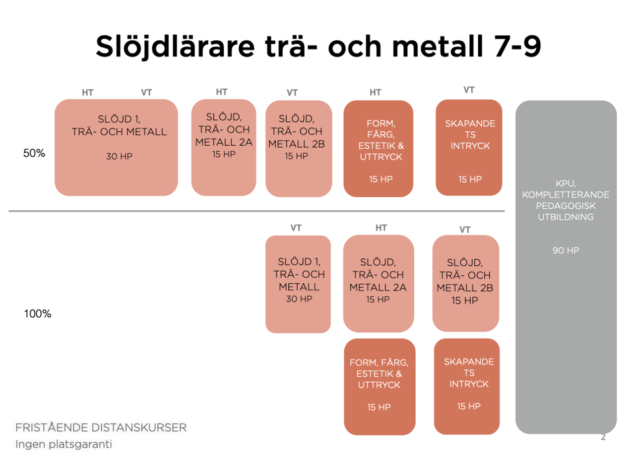 Kurser som illustrerar möjligheter att bli slöjdlärare mot trä och metallslöjd