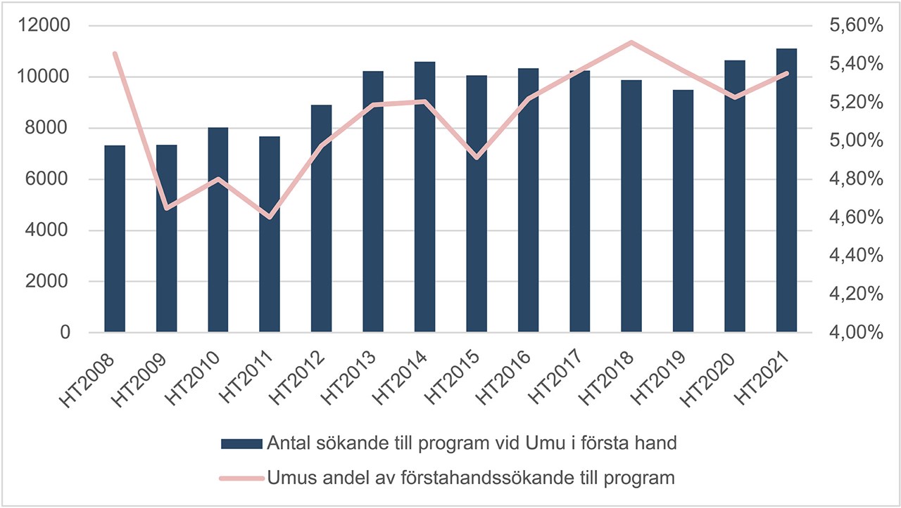 Figuren visar utvecklingen av antals förstahandssökande till utbildningsprogram vid Umeå universitet samt universitetets andel av förstahandssökande till utbildningsprogram i riket.