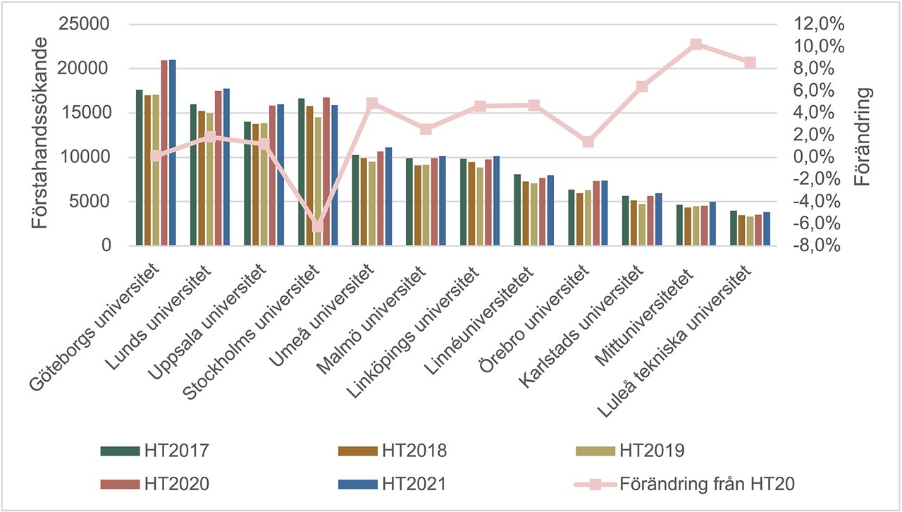 Figuren visar utvecklingen av antal förstahandssökande till utbildningsprogram vid ett antal jämförbara lärosäten den senaste femårsperioden och förändringen från HT20. De utvalda lärosätena svarar tillsammans för ungefär 65 procent av antal förstahandssökande till program i riket.