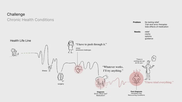 Challenge: User journey illustrating the pain points and needs.