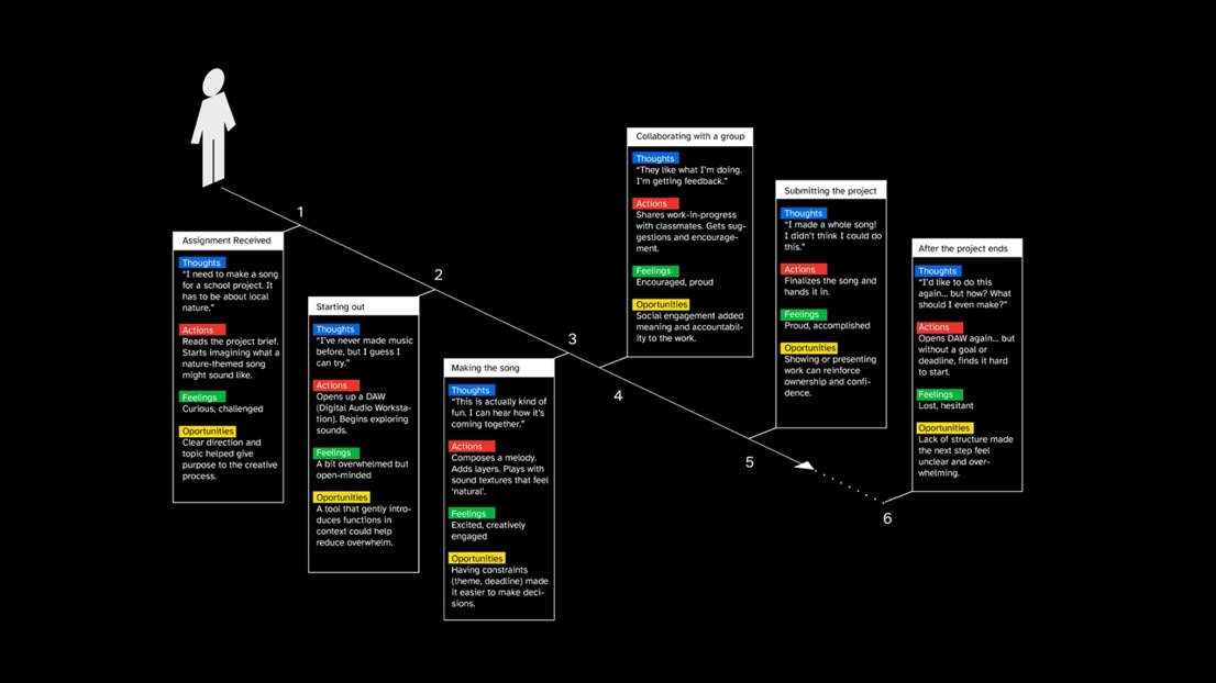 A user journey