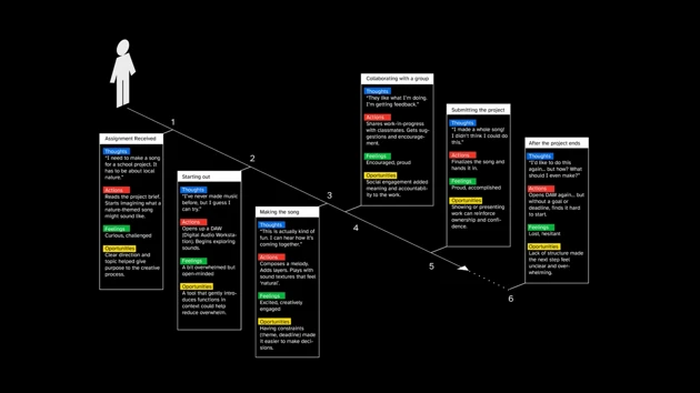 A user journey